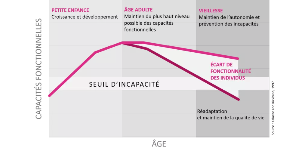 Le déclin cognitif