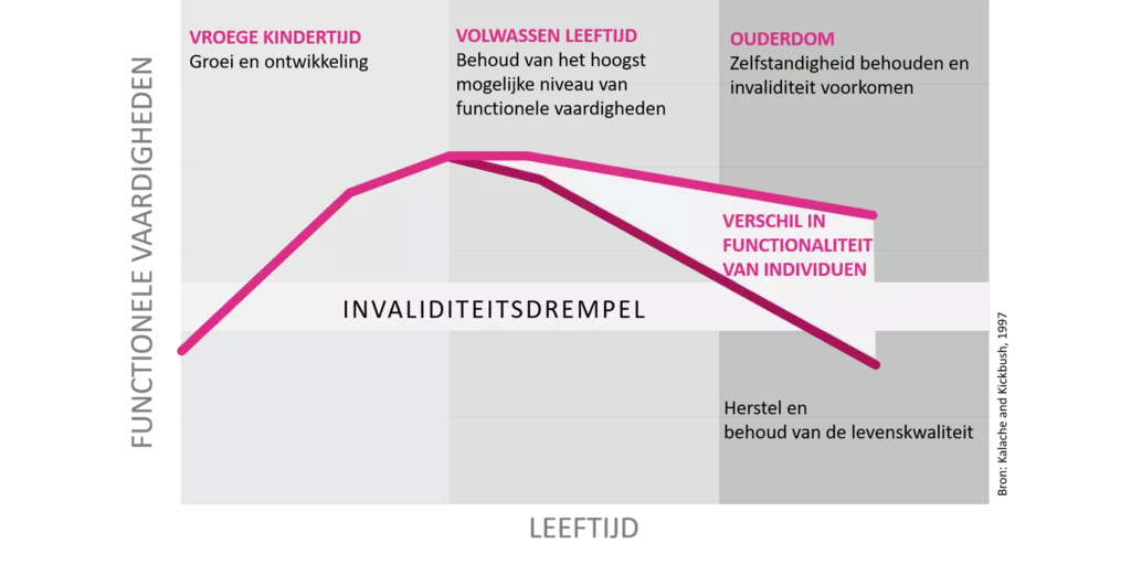 Grafiek cognitieve achteruitgang